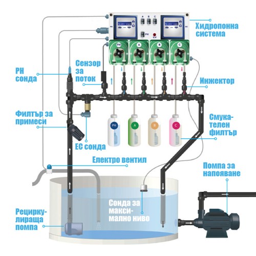 Prosystem AQUA Hydroponic System Automatic nutrient dispenser